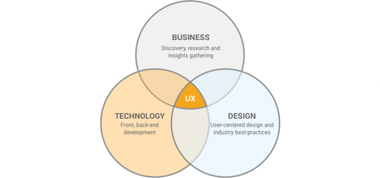 Top 3 Ways to Improve Digital Transformation with UX | UpTop Health