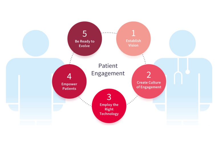 The 2022 Guide On Patient Engagement Software Development Uptop Health 